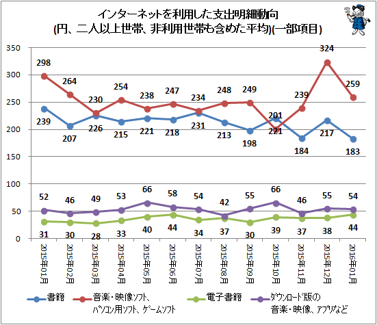 ↑ インターネットを利用した支出明細動向(円、二人以上世帯、非利用世帯も含めた平均)(一部項目)