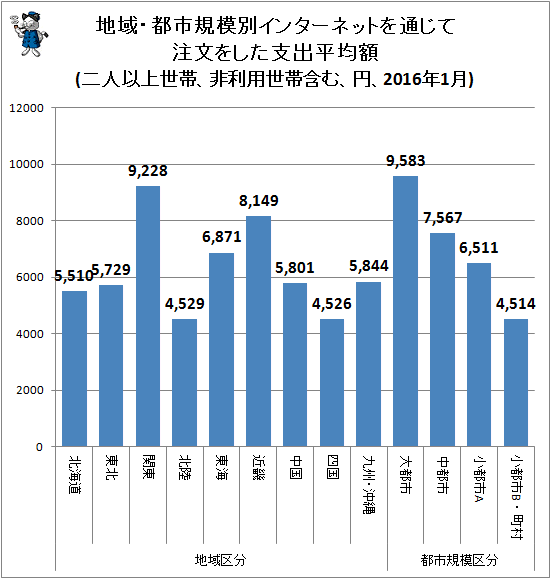 ↑ 地域・都市規模別インターネットを通じて注文をした支出平均額(二人以上世帯、非利用世帯含む、円、2016年1月)