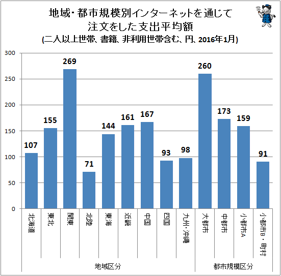 ↑ 地域・都市規模別インターネットを通じて注文をした支出平均額(二人以上世帯、書籍、非利用世帯含む、円、2016年1月)