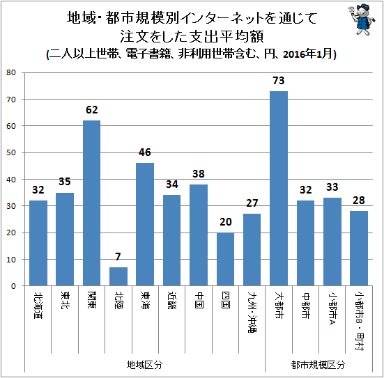 ↑ 地域・都市規模別インターネットを通じて注文をした支出平均額(二人以上世帯、電子書籍、非利用世帯含む、円、2016年1月)