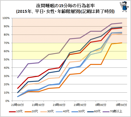 ↑ 夜間睡眠の15分毎の行為者率(2015年、平日・女性・年齢階層別)(記載は終了時刻)