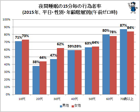 ↑ 夜間睡眠の15分毎の行為者率(2015年、平日・性別・年齢階層別)(午前ゼロ時)
