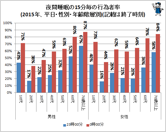↑ 夜間睡眠の15分毎の行為者率(2015年、平日・性別・年齢階層別)(記載は終了時刻)