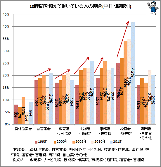 ↑ 10時間を超えて働いている人の割合(平日・職業別)