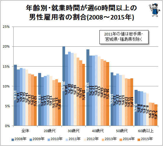 ↑ 年齢別・就業時間が週60時間以上の男性雇用者の割合(2008-2015年)(再録)