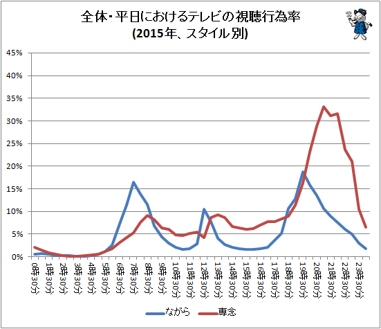 ↑ 全体・平日におけるテレビの視聴行為率(2015年、スタイル別)(再録)