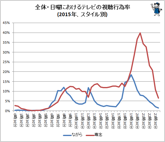 ↑ 全体・日曜におけるテレビの視聴行為率(2015年、スタイル別)(再録)