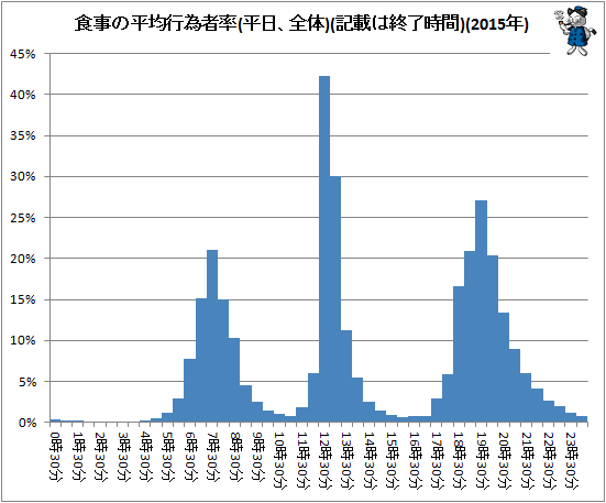 ↑ 食事の平均行為者率(平日、全体)(記載は終了時間)(2015年)