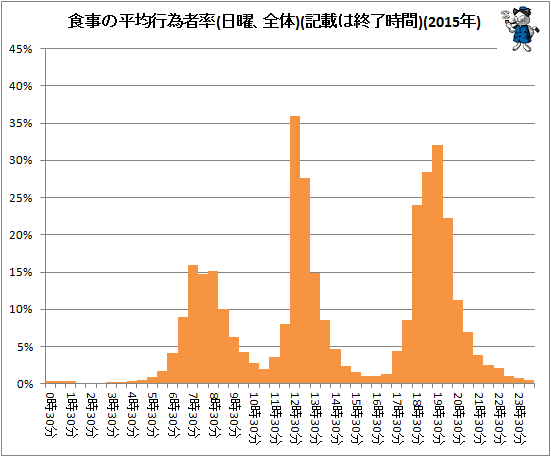 ↑ 食事の平均行為者率(日曜、全体)(記載は終了時間)(2015年)