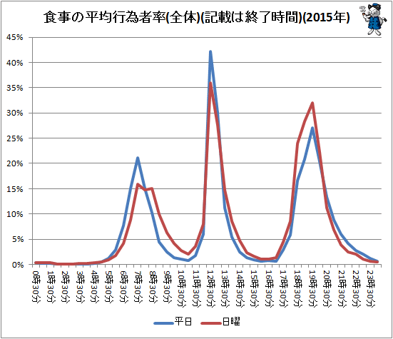 ↑ 食事の平均行為者率(全体)(記載は終了時間)(2015年)