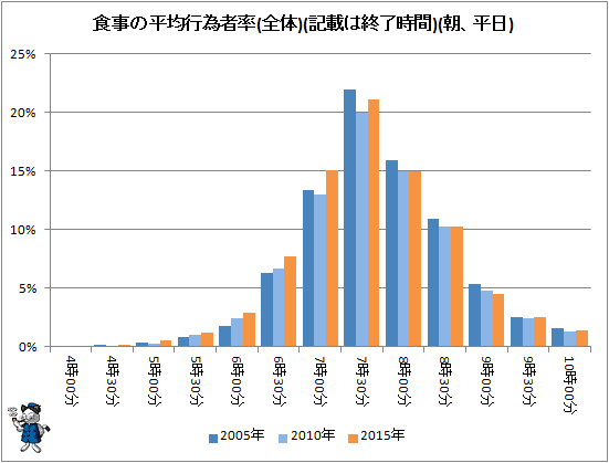 ↑ 食事の平均行為者率(全体)(記載は終了時間)(朝、平日)
