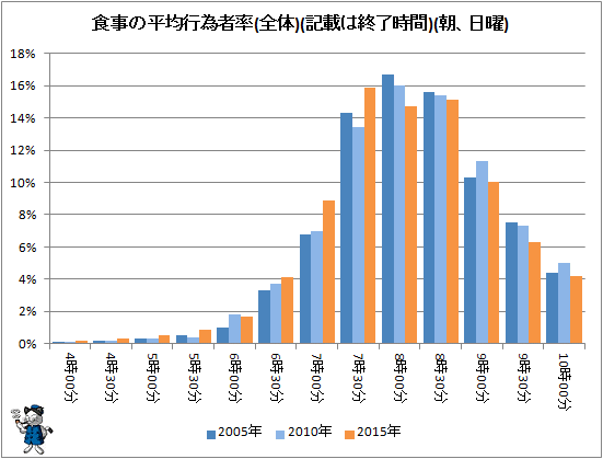 ↑ 食事の平均行為者率(全体)(記載は終了時間)(朝、日曜)