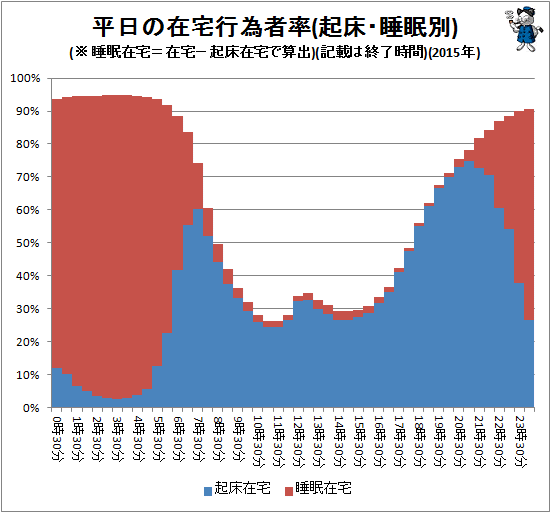 ↑ 平日の在宅行為者率(起床・睡眠別)(※睡眠在宅=在宅−起床在宅で算出)(記載は終了時間)(2015年)