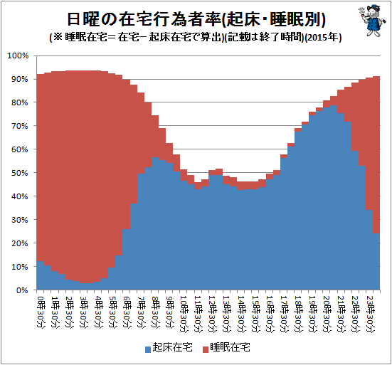 ↑ 日曜の在宅行為者率(起床・睡眠別)(※睡眠在宅=在宅−起床在宅で算出)(記載は終了時間)(2015年)