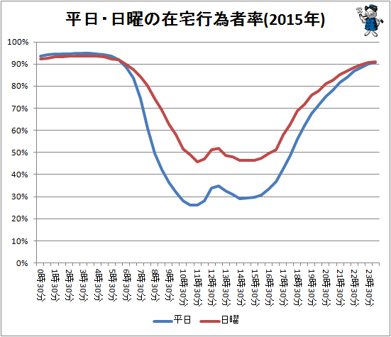 ↑ 平日・日曜の在宅行為者率(2015年)