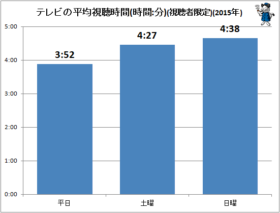↑ テレビの平均視聴時間(時間:分)(視聴者限定)(2015年)