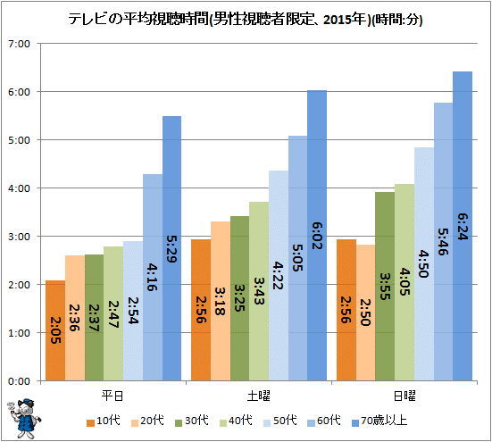 ↑ テレビの平均視聴時間(男性視聴者限定、2015年)(時間:分)