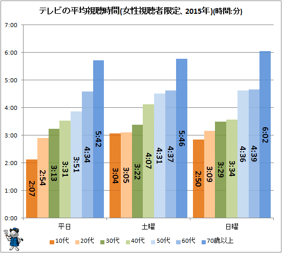 ↑ テレビの平均視聴時間(女性視聴者限定、2015年)(時間:分)