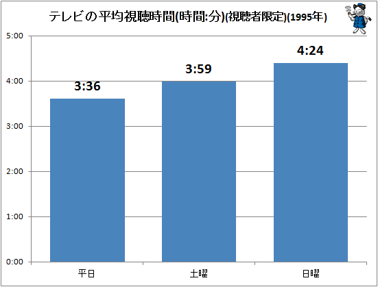 ↑ テレビの平均視聴時間(時間:分)(視聴者限定)(1995年)