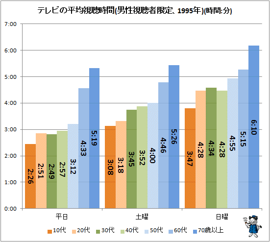↑ テレビの平均視聴時間(男性視聴者限定、1995年)(時間:分)