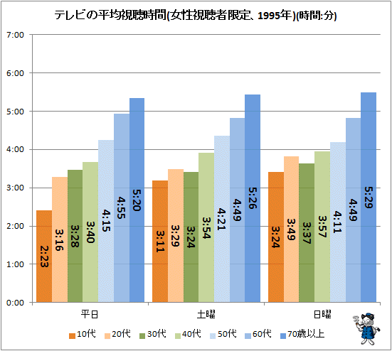 ↑ テレビの平均視聴時間(女性視聴者限定、1995年)(時間:分)