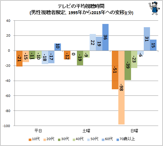 ↑ テレビの平均視聴時間(男性視聴者限定、1995年から2015年への変移)(分)