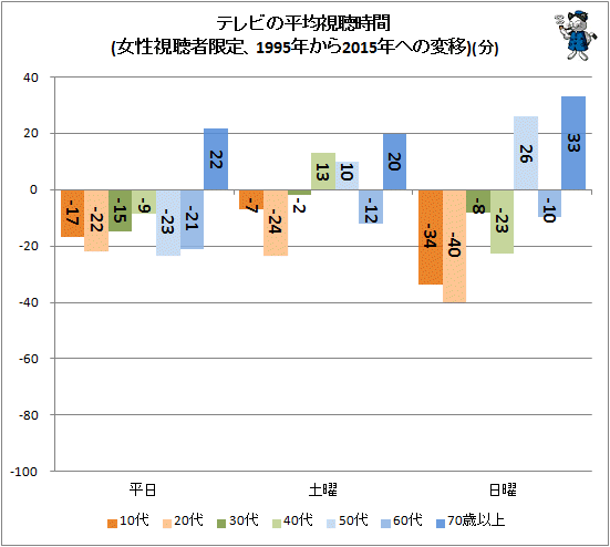 ↑ テレビの平均視聴時間(女性視聴者限定、1995年から2015年への変移)(分)