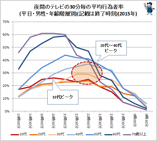 ↑ 夜間のテレビの30分毎の平均行為者率(平日・男性・年齢階層別)(記載は終了時刻)(2015年)(再録)