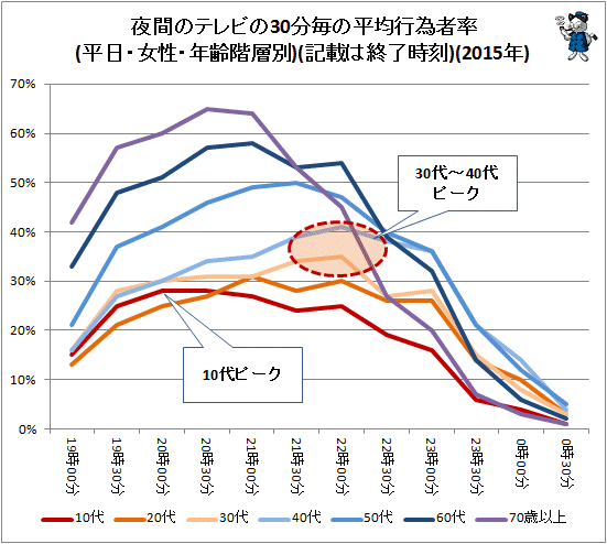 ↑ 夜間のテレビの30分毎の平均行為者率(平日・女性・年齢階層別)(記載は終了時刻)(2015年)(再録)