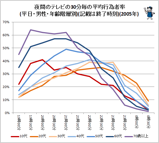 ↑ 夜間のテレビの30分毎の平均行為者率(平日・男性・年齢階層別)(記載は終了時刻)(2005年)