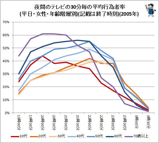 ↑ 夜間のテレビの30分毎の平均行為者率(平日・女性・年齢階層別)(記載は終了時刻)(2005年)
