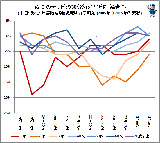 ↑ 夜間のテレビの30分毎の平均行為者率(平日・男性・年齢階層別)(記載は終了時刻)(2005年→2015年の変移)