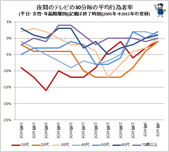↑ 夜間のテレビの30分毎の平均行為者率(平日・女性・年齢階層別)(記載は終了時刻)(2005年→2015年の変移)
