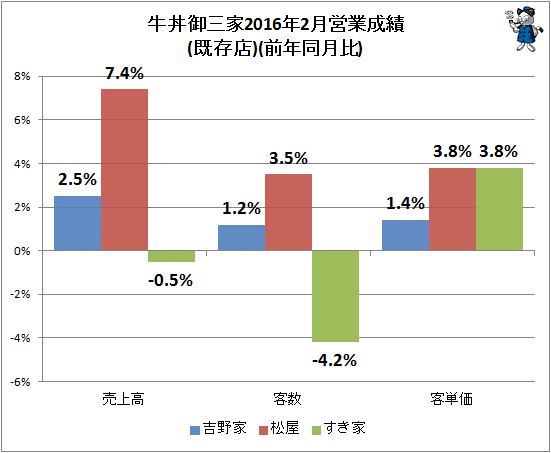 ↑ 牛丼御三家2016年2月営業成績(既存店)(前年同月比)