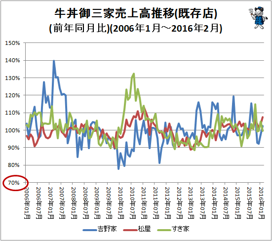 ↑ 牛丼御三家売上高推移(既存店)(前年同月比)(2006年1月-2016年2月)