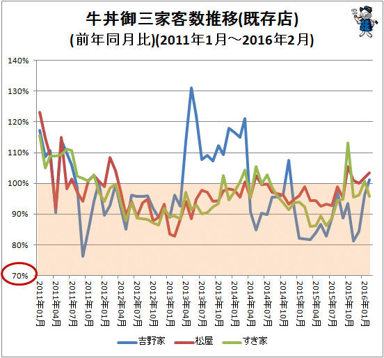 ↑ 牛丼御三家客数推移(既存店)(前年同月比)(2011年1月-2016年2月)