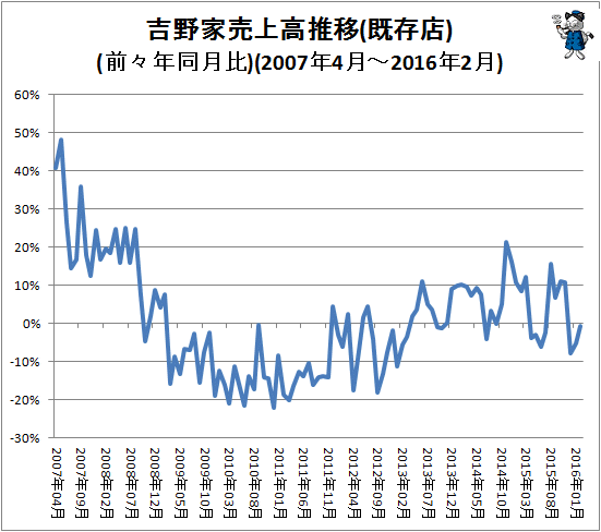 ↑ 吉野家売上高推移(既存店)(前々年同月比)(2007年4月-2016年2月)