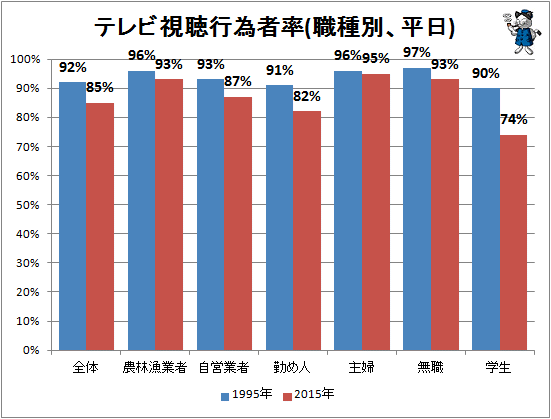 ↑ テレビ視聴行為者率(職種別、平日)