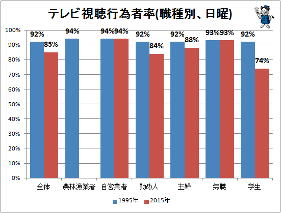 ↑ テレビ視聴行為者率(職種別、日曜)