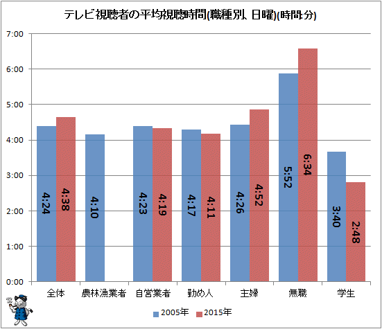 ↑ テレビ視聴者の平均視聴時間(職種別、日曜)(時間:分)