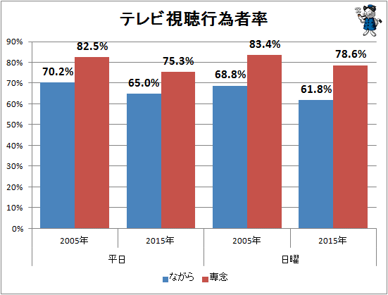↑ テレビ視聴行為者率
