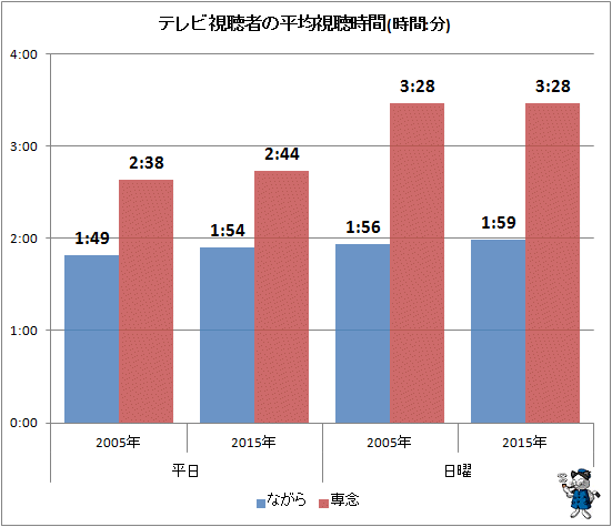 ↑ テレビ視聴者の平均視聴時間(時間:分)