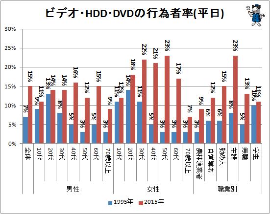 ↑ ビデオ・HDD・DVDの行為者率(平日)