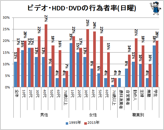 ↑ ビデオ・HDD・DVDの行為者率(日曜)