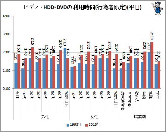 ↑ ビデオ・HDD・DVDの利用時間(行為者限定)(平日)