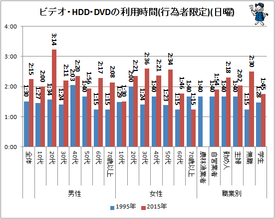 ↑ ビデオ・HDD・DVDの利用時間(行為者限定)(日曜)