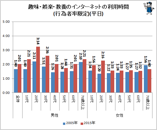 ↑ 趣味・娯楽・教養のインターネットの利用時間(行為者率限定)(平日)