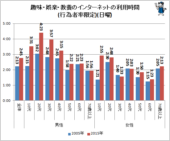 ↑ 趣味・娯楽・教養のインターネットの利用時間(行為者率限定)(日曜)
