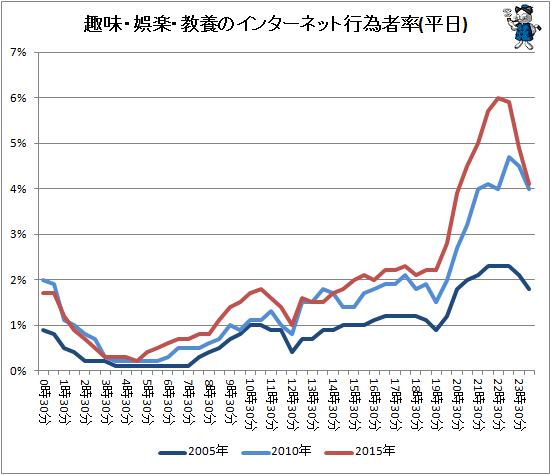 ↑ 趣味・娯楽・教養のインターネット行為者率(平日)