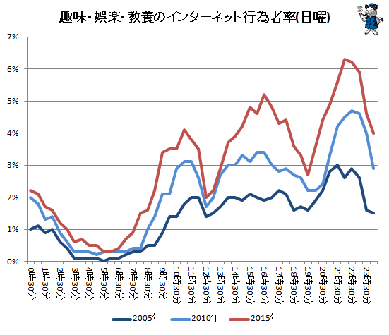 ↑ 趣味・娯楽・教養のインターネット行為者率(日曜)
